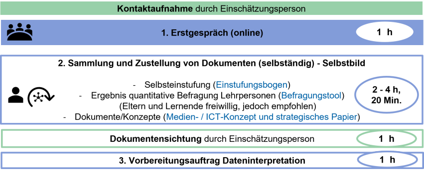 Ablauf vor dem Präsenztag